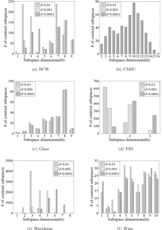 Figure 4.3: Dimensionality distributions of top inlying contrast subspaces (k = 1)