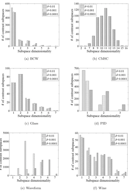 Figure 4.4: Dimensionality distributions of top outlying contrast subspaces (k = 1)