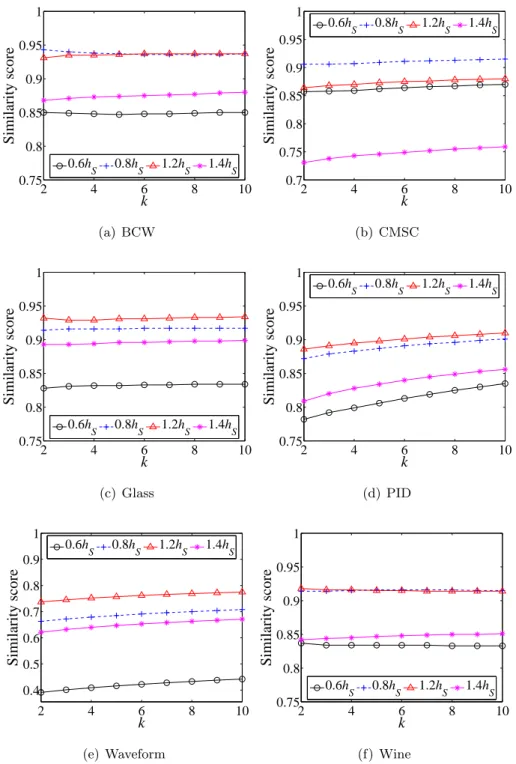 Figure 4.9: The similarity scores of inlying contrast subspaces using different bandwidth values with respect to k (δ = 0.001)