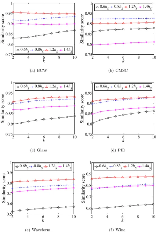 Figure 4.10: The similarity scores of outlying contrast subspaces using different bandwidth values with respect to k (δ = 0.001)