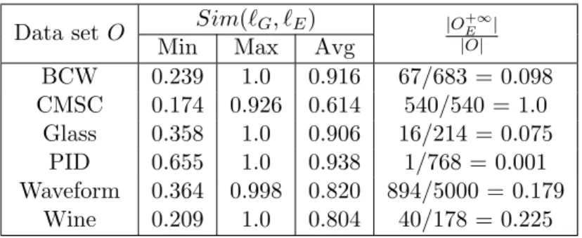 Table 4.12: Similarity between top-10 outlying contrast subspaces using different kernel functions in data set O (δ = 0.001)