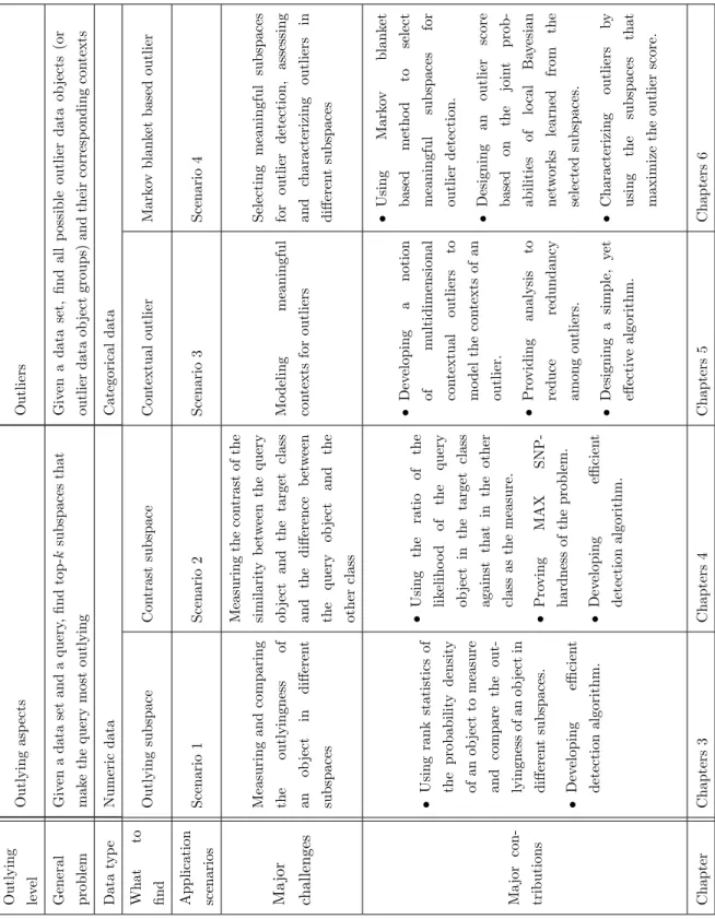 Table 1.1: A summary of problems, challenges, and contributions.