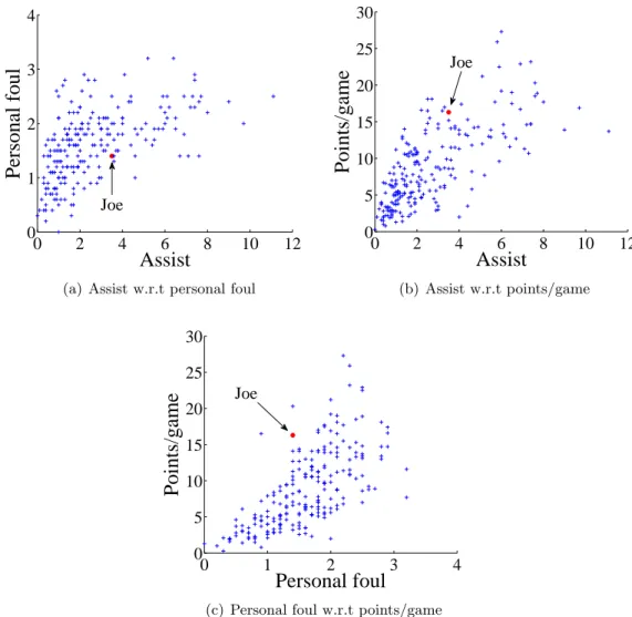 Figure 3.1: Performance of NBA guards on assist, personal foul and points/game in the 2012-2013 Season (the solid circle (•) represents Joe Johnson)