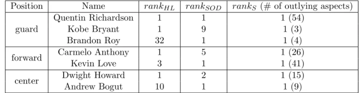 Table 3.11: The outlyingness ranks of players ranked top in HiCS or SOD
