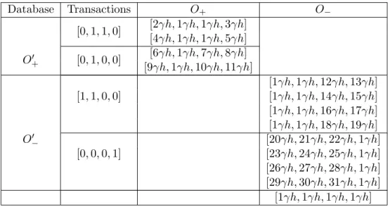 Table 4.2: An example transformation from a transaction database to a numeric dataset according to the EP → Complete-CS reduction