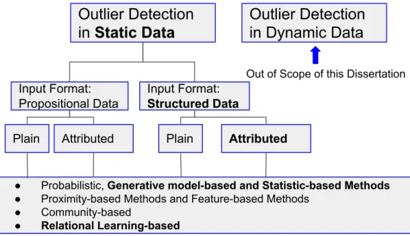 Figure 1.1: Categorization of outlier detection methods. The bold font indicates where our methods stand in this categorization.