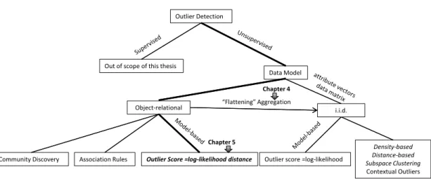 Figure 1.2: A tree structure for research on outlier detection for structured data. A path specifies an outlier detection problem, the leaves list major approaches to the problem.