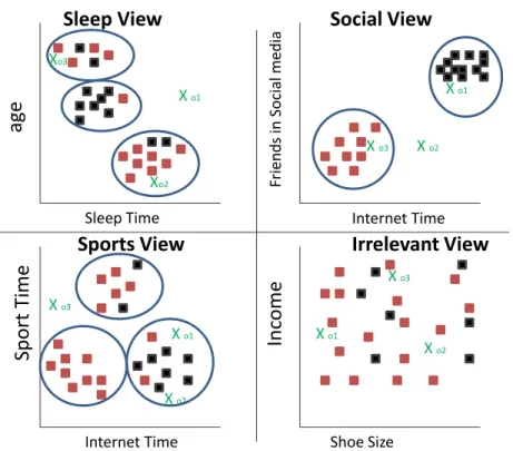Figure 2.3: Outliers with respect to subspace views.