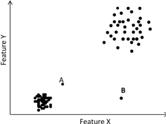 Figure 2.4: Impact of local density on outliers. If the threshold of a chosen distance-based methods is larger than the distance of A and the cluster centroid then the data point A will not be chosen as an outlier