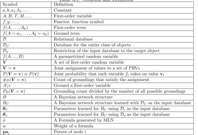 Table 3.1: Notation and Definition