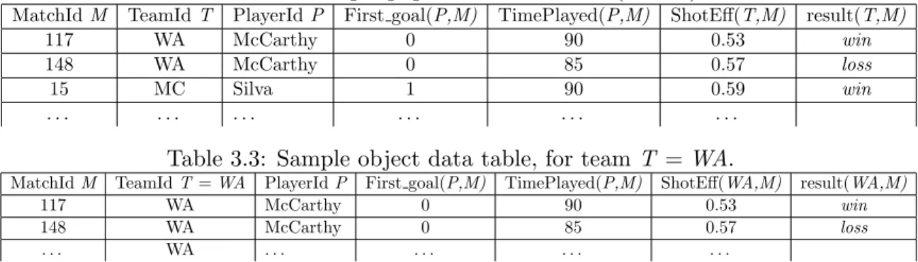 Table 3.2: Sample population data table (Soccer).