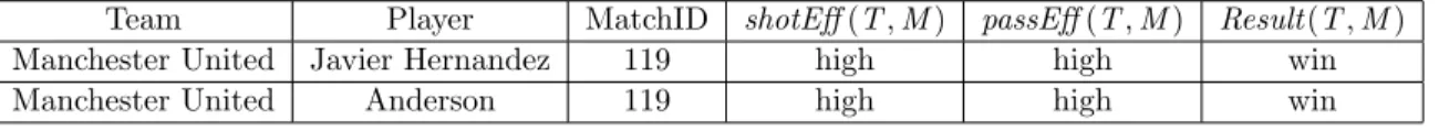 Table 3.4: Example of grounding count and frequency in the Premier League, for the con- con-junction passEff (T , M ) = high∧ shotEff (T , M ) = high∧Result (T , M ) = win.