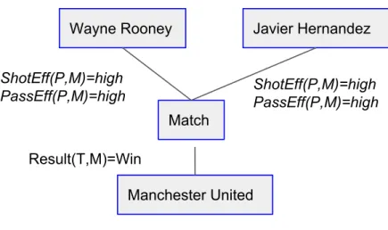 Figure 3.2: Example of two instances of conjunction: passEff (T , M ) = hi , shotEff (T , M ) = hi , Result (T , M ) = win, in the network representation