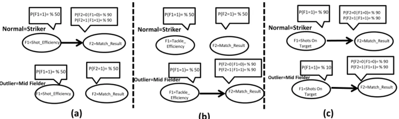 Figure 3.3: Illustrative Bayesian networks. The networks are not learned from data, but hand-constructed to be plausible for the soccer domain