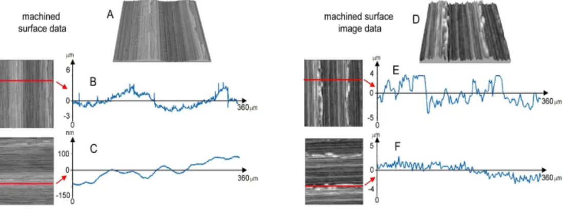 Fig. 4. The machined surface measured with Talysurf CCI 6000 and acquired with a vision system A – 3D view  of surface data, B, C – cross-section of surface data in two orthogonal directions, D – 3D view of scaled image 