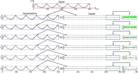 Fig. 5. Six-level wavelet decomposition of machined surface image profile. 