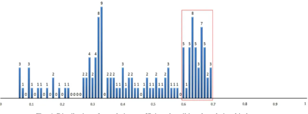 Fig. 6. Distribution of correlation coefficient describing the relationship between   surface and image parameters