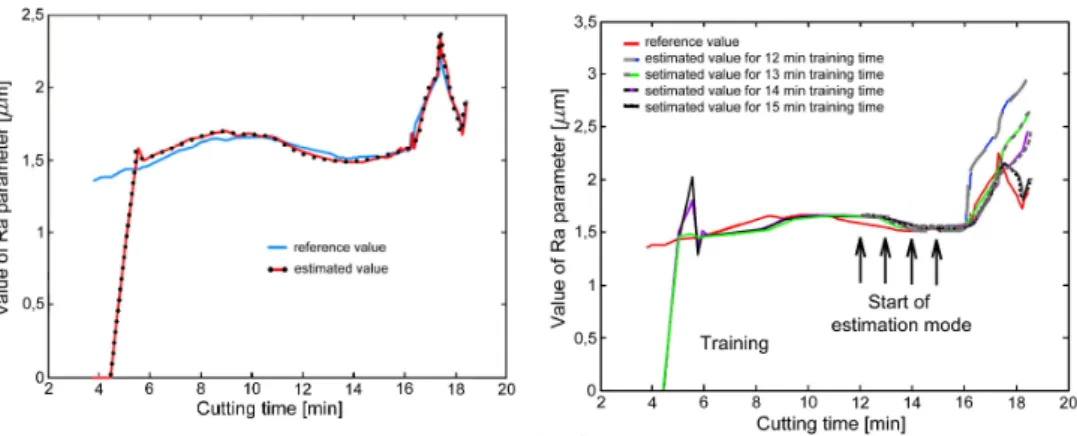 Fig. 7. a) Example of surface roughness Ra parameter estimation by means of recurrent neural network