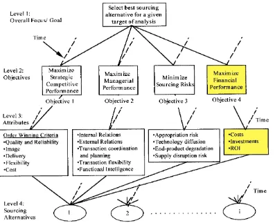 Figure 4: Objectives and criteria of the model (Padillo & Diaby, 1999) 