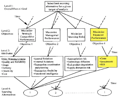 Figure 4: Objectives and criteria of the model (Padillo & Diaby, 1999) 