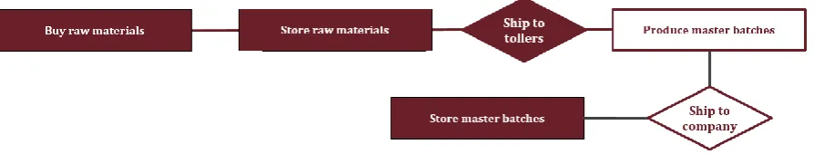 Figure 6: Current situation of producing masterbatchers 