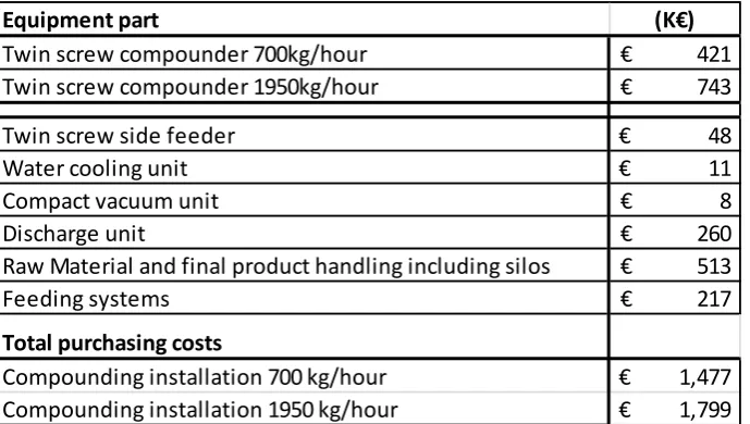 Table 7: Purchasing costs 