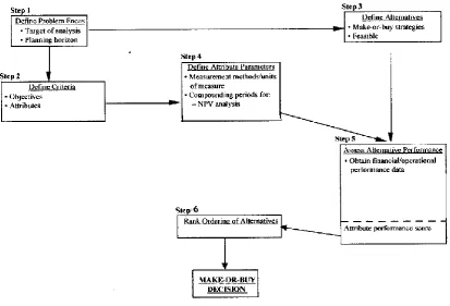Figure 3: Make or buy model of Padillo and Diaby (1999) adapted by S. Westdijk 
