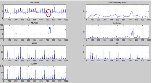 Fig. 6.6: Experimental results for ECG1 - Red circle highlights abnormal subsequences.