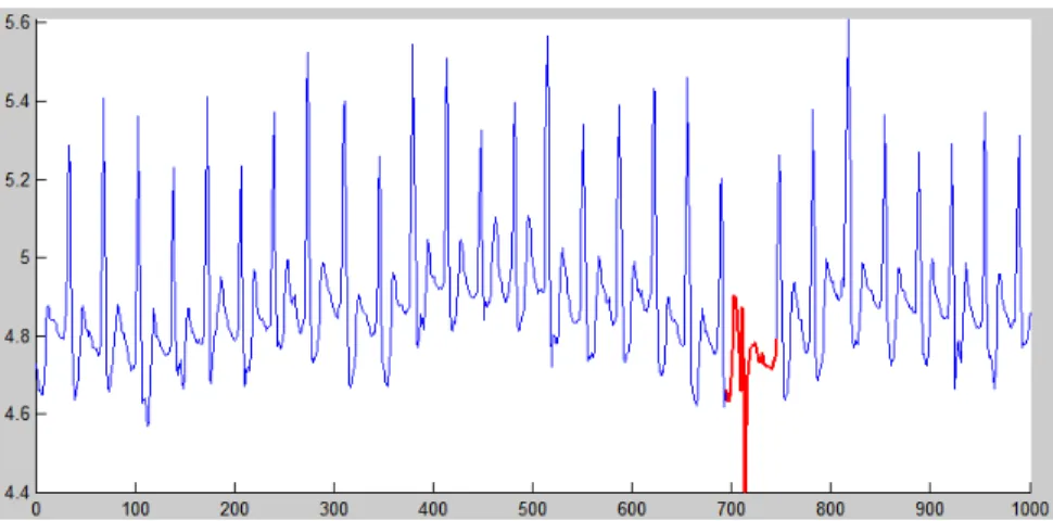 Fig. 1.4: Illustration of contextual abnormal subsequence. - A subset of ECG data.
