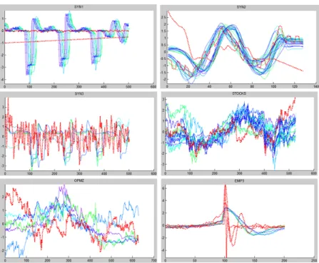 Fig. 4.5: Plots of time series data set, part 1 - Red dots line represents anomalous series