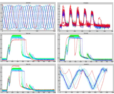 Fig. 4.6: Plots of time series data set, part 2 - Red dots line represents anomalous series