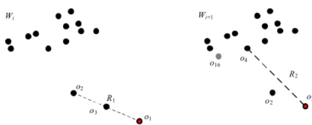 FIGURE 1. Outlier Detection over Sliding Window(k = 2).