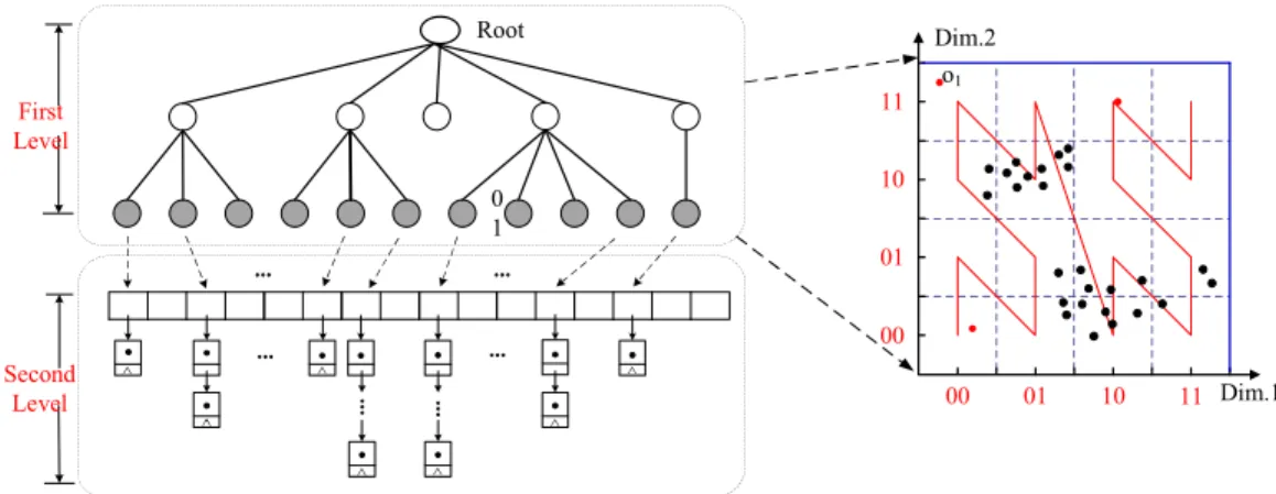 FIGURE 2. The Index ZHB-Tree Overview.