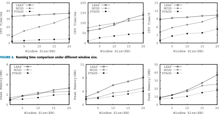 FIGURE 4. Running time comparison under different window size.