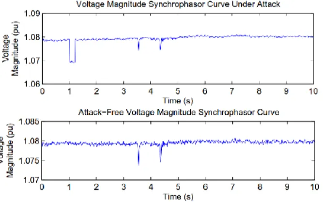 Figure 1. Comparison between synchrophasor with  and without false data injection attack
