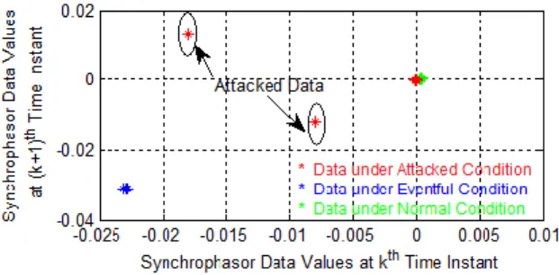 Figure  2.  2D  points  representing  synchrophasor  curves under normal/eventful/attacked conditions