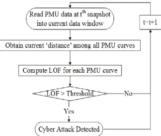 Figure 2 shows the implementation flowchart for the  proposed  LOF-based  false-data-injection-attack  detection approach