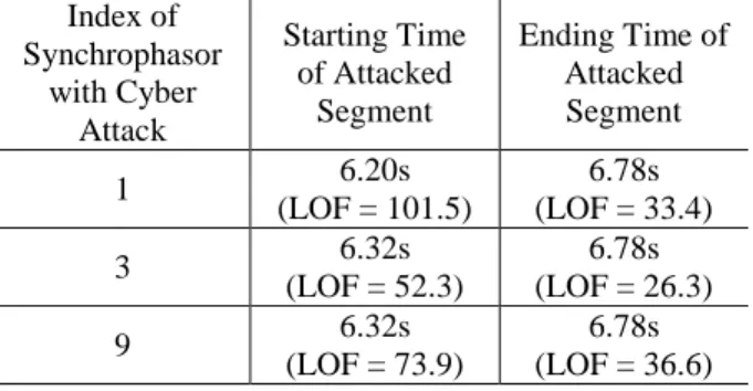 Figure  5.  LOF  values  of  synthetic  synchrophasor  channels  when system physical event (right) or  false  data injection attack (left) is presented