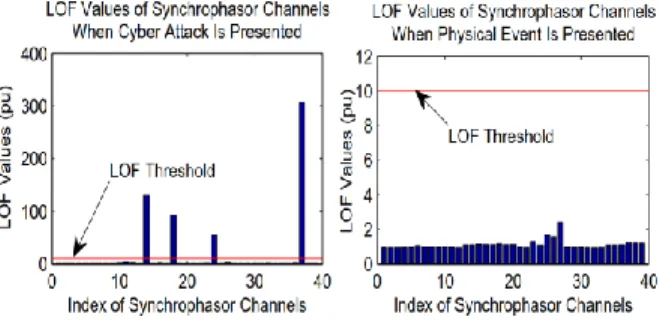 Figure  7.  LOF  values  of  practical  synchrophasor  channels  when system physical event (right) or  false  data injection attack (left) is presented