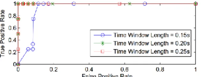 Figure  8.  ROC  curves  for  test  case  with  practical  synchrophasor  measurements  when  different  time  window lengths are used