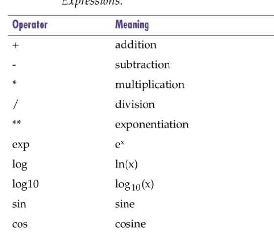 Table 2Valid Operators and Functions for PSpice Optimizer Expressions.