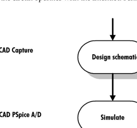 Figure 3 Design flow for developing the design.