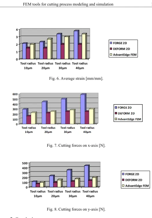 Fig. 6. Average strain [mm/mm]. 