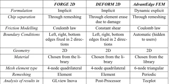 Table 5  Comparison of the three commercial codes 