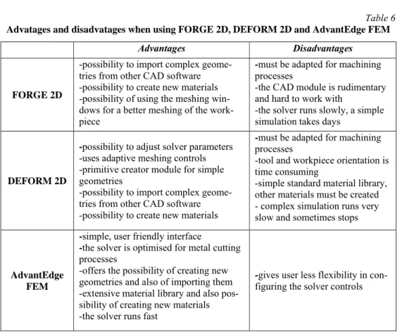 Table 6  Advatages and disadvatages when using FORGE 2D, DEFORM 2D and AdvantEdge FEM 