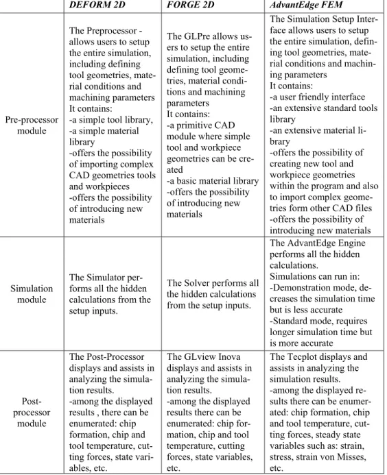 Table 1 Comparison of the structure of the three software codes 