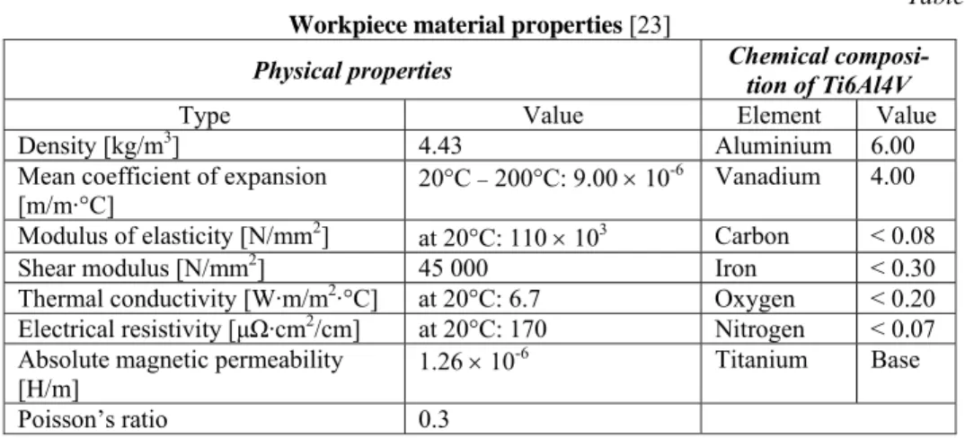 Table 2  Workpiece material properties [23] 