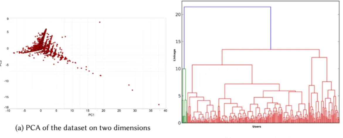 Fig. 3. Dendrogram representing the hierarchical clustering using the Mahalanobis distance