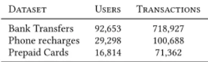 Table 2. Number of transactions and customers for each context.