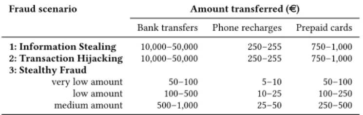 Table 3. Amount transferred for each dataset and fraudulent scenario.